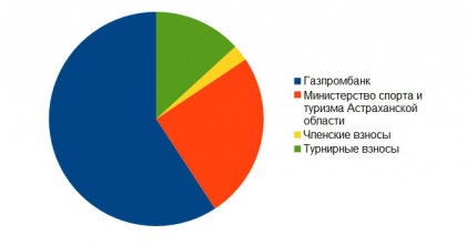 Отчет о развитии шахмат в Астраханской области в 2012 году